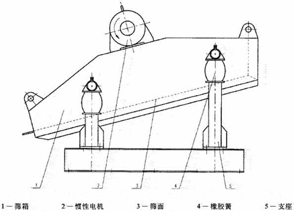 關(guān)于YA圓振動(dòng)篩主要特點(diǎn)表現(xiàn)是怎樣的呢？